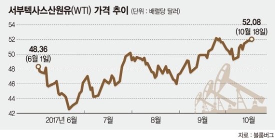 트럼프의 對이란 강경책, 유가 상승 부채질