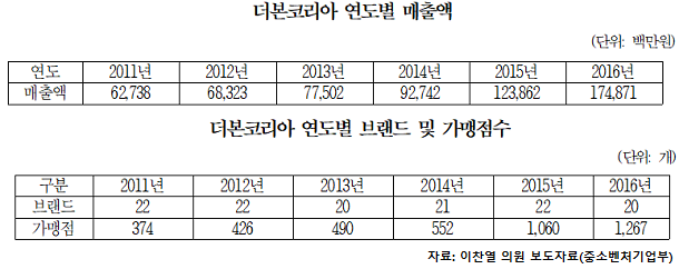  골목상권 침해하는 더본코리아, 중소기업 제외해야