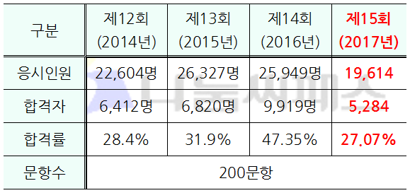  2018년 제16회 사회복지사1급 시험일정 안내!