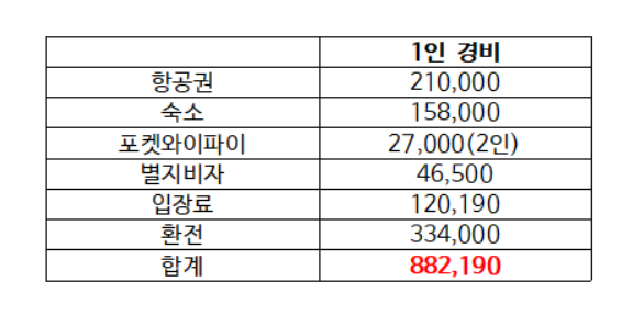  [상해] 상해 5박 6일 자유여행 일정 및 경비