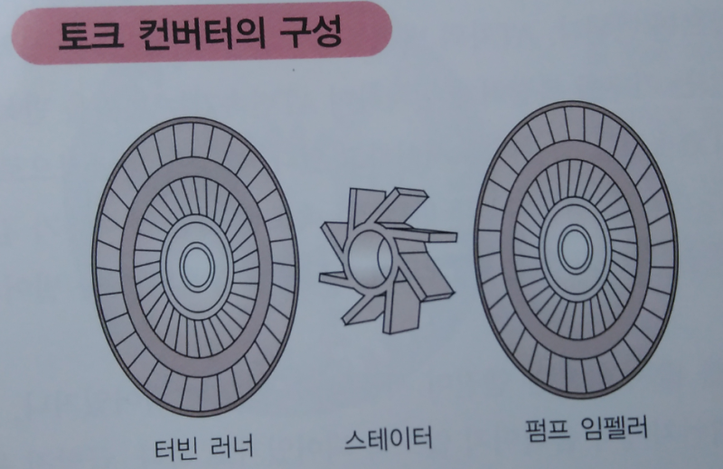 오토미션 원리,이해,토크컨버터,트랜스미션,초등학생도 이해하는~ : 네이버 블로그