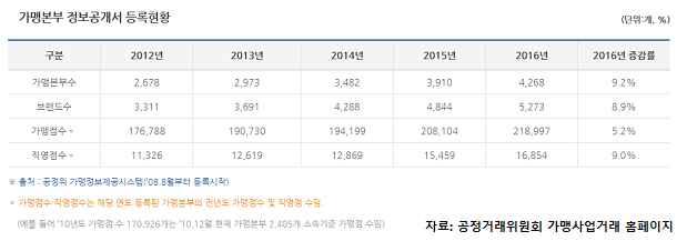  프랜차이즈 산업, 매년 꾸준히 성장