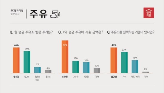 주유소 선택 기준?…“가격보단 접근성” 주유소 선택 기준?…“가격보단 접근성”