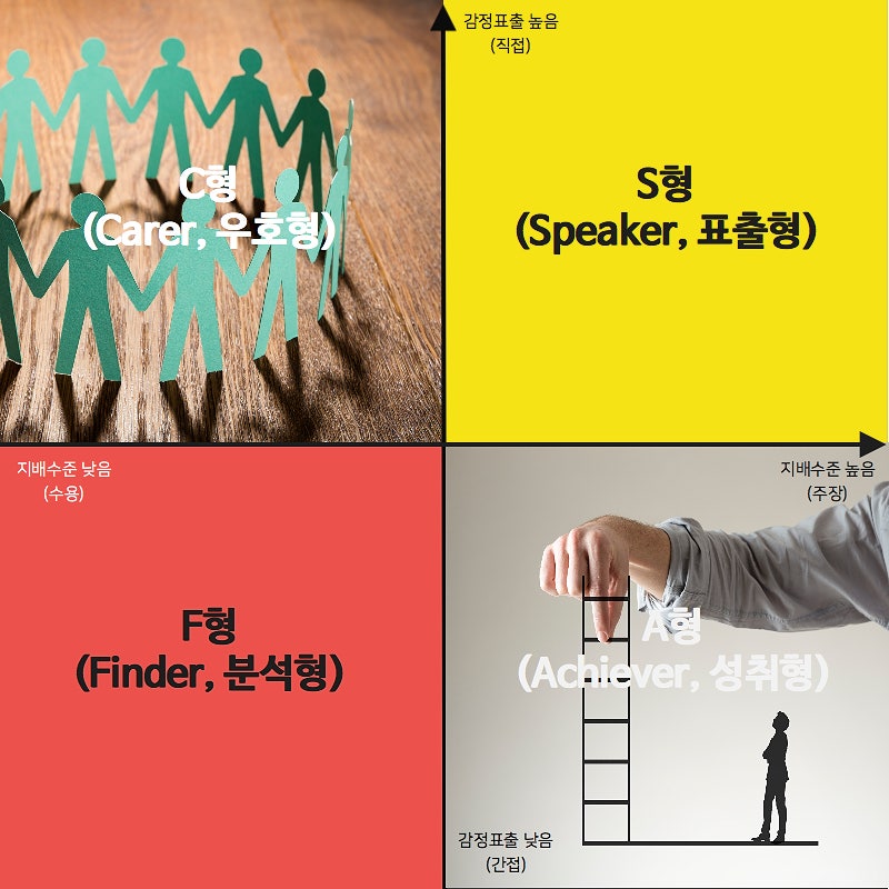 [조정을 위한 설득과 수사] SCAF 유형 판별을 통한 설득과 수사 : 네이버 블로그