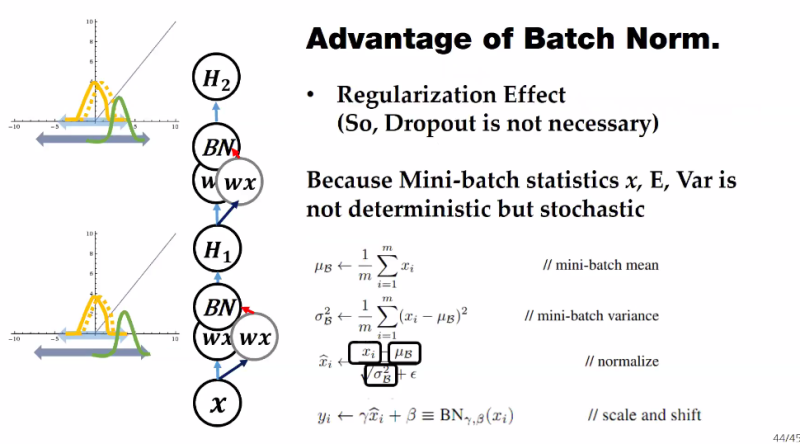 Batch Normalization의 의미와 사용법 : 네이버 블로그