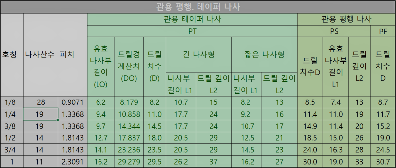 Cnc] 관용 테이퍼 나사(Pt,Npt), 관용 평행 나사(Pf,Ps) : 네이버 블로그