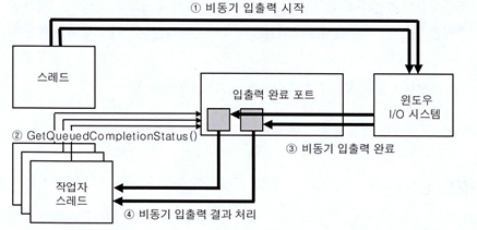 [Network] 소켓 I/O 모델 ⑤ - IOCP(I/O Completion Port) 모델 : 네이버 블로그