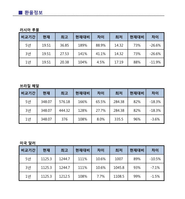 달러 루블 헤알 환율정보 / 미국,러시아, 브라질 : 네이버 블로그 달러 루블 헤알 환율정보 / 미국,러시아, 브라질 : 네이버 블로그