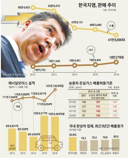  고리 이자 챙겨가는 GM 본사, GM 한국 떠난다? 자동차 시장 확대 노린 꼼수