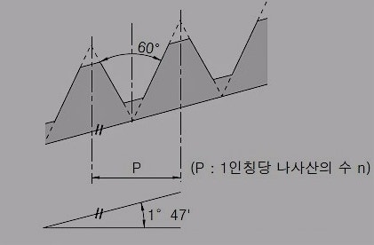 나사의 종류와 나사산 모양 : 네이버 블로그