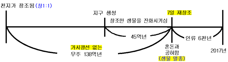  21. 무신론적 진화론자들과 신부님들과 목사님들의 대 착각