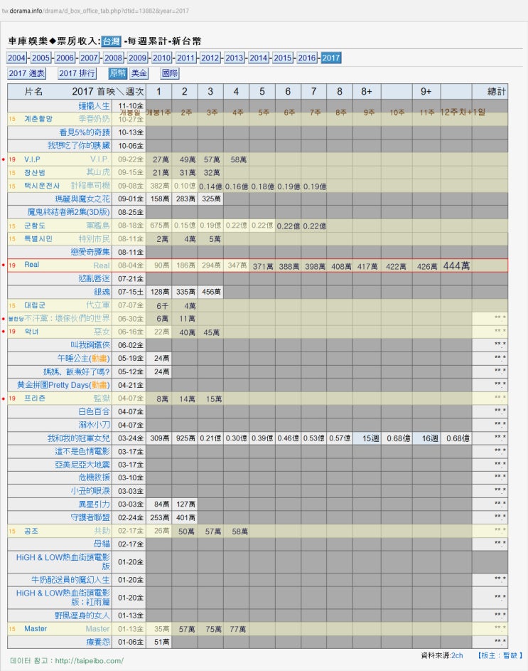  영화 리얼. 대만 기록(최종)