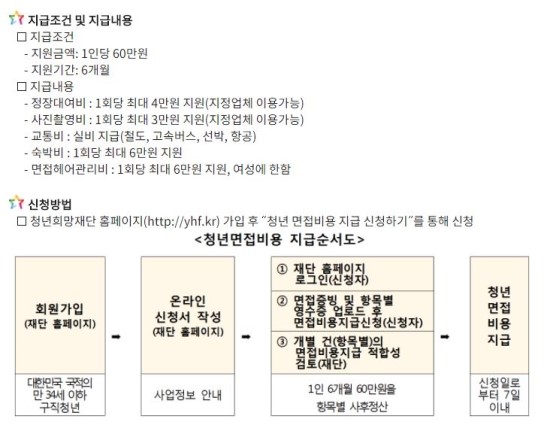  청년희망재단 - 면접비 지원(소요기간)