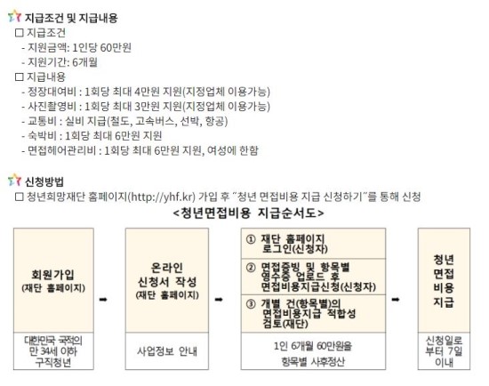 청년희망재단 - 면접비 지원(소요기간)