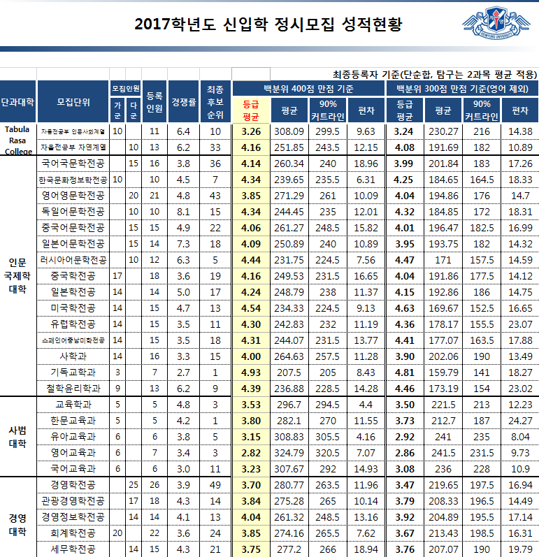 계명대 경찰행정학과에 관하여 (수시 및 정시컷,순위,학교생활 등) 계명대 수시등급 정시등급, 경찰행정학과 순위 : 네이버 블로그 계명대 경찰행정학과에 관하여 (수시 및 정시컷,순위,학교생활 등) 계명대 수시등급 정시등급, 경찰행정학과 순위 : 네이버 블로그