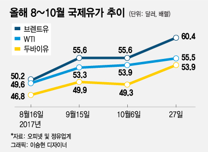 新고유가 시대 오나..'슈퍼사이클' 정유업계 고민 시작