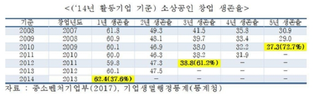  소상공인 창업 1년 이내 폐업률 37.6%
