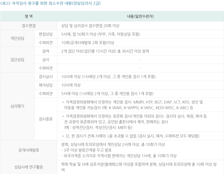  [상담심리사 2급] 자격증을 따기 위한 수련 내용