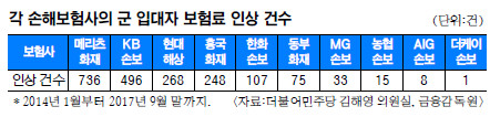 [단독] 軍 입대한다고… 보험료 올려받은 손보사