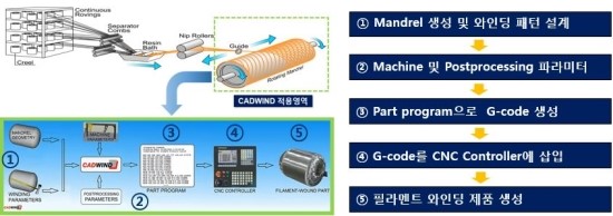  CADWIND을 이용한 고압용기(CNG, LPG, 수소연료탱크)의 탄소섬유 복합재 필라멘트와인딩 패턴 시뮬레이션 및 공정