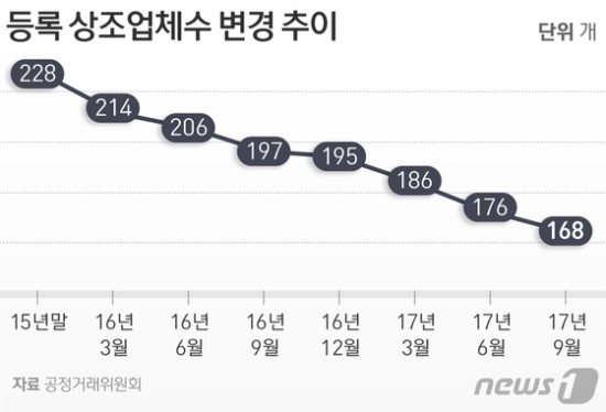 업황 악화 상조업체 폐업 지속…영업여부 잘 살펴야 - 3분기 중 8개사 폐업으로 168개사 영업 업황 악화 상조업체 폐업 지속…영업여부 잘 살펴야 - 3분기 중 8개사 폐업으로 168개사 영업