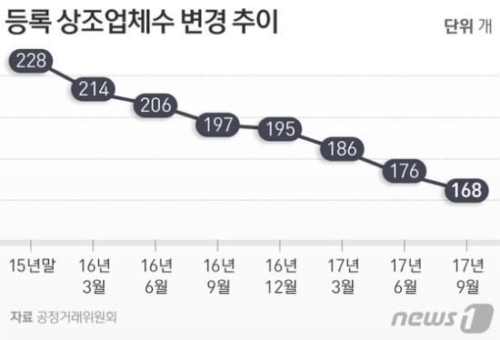 업황 악화 상조업체 폐업 지속…영업여부 잘 살펴야 - 3분기 중 8개사 폐업으로 168개사 영업