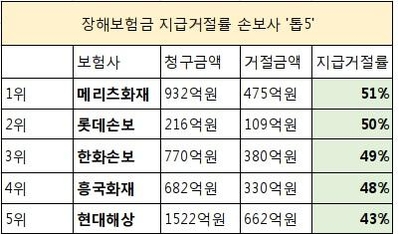 보험사가 안 준 장해보험금 8700억...손보사, 2명 중 1명 지급거절 보험사가 안 준 장해보험금 8700억...손보사, 2명 중 1명 지급거절