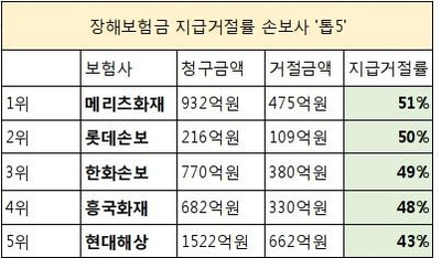 보험사가 안 준 장해보험금 8700억...손보사, 2명 중 1명 지급거절