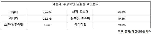  청탁금지법 시행 1년, 소상공인 매출에 어떤 영향?