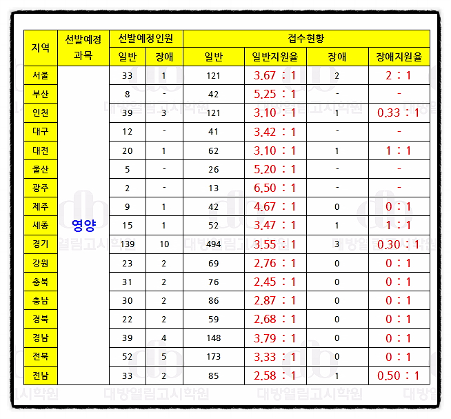 영양교사 경쟁률 최종 [2018 중등임용]