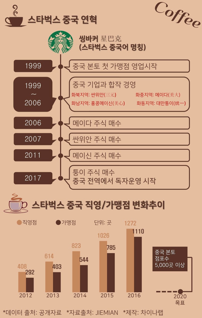 빅데이터] 중국인들이 선호하는 커피는? : 네이버 블로그