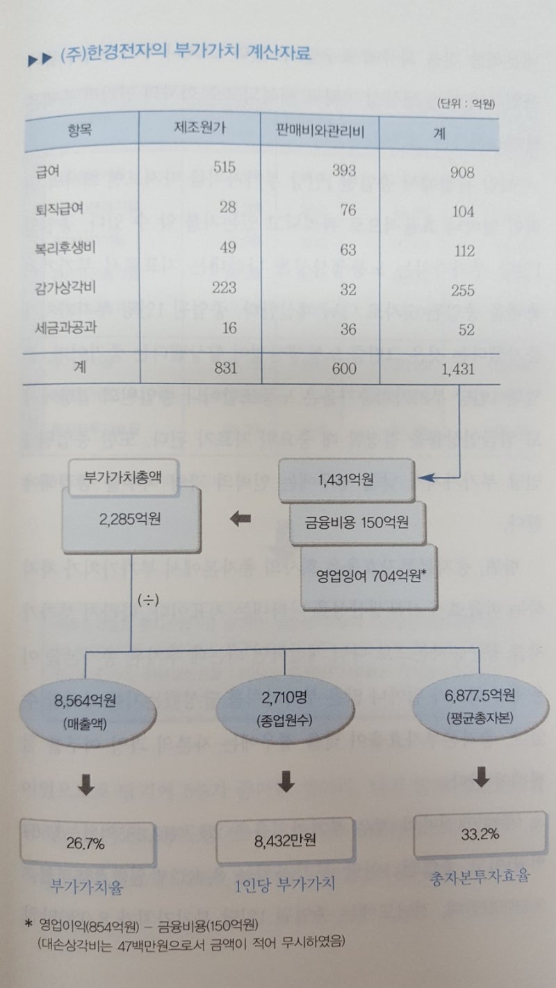 재무제표분석_8.성장성 및 생산성 체크법 : 네이버 블로그