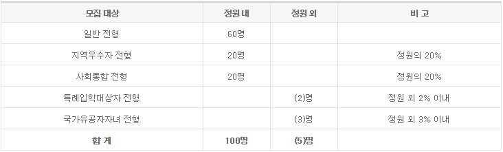  청심국제고등학교 입학을 노리고 있다면? 요강 살펴보기
