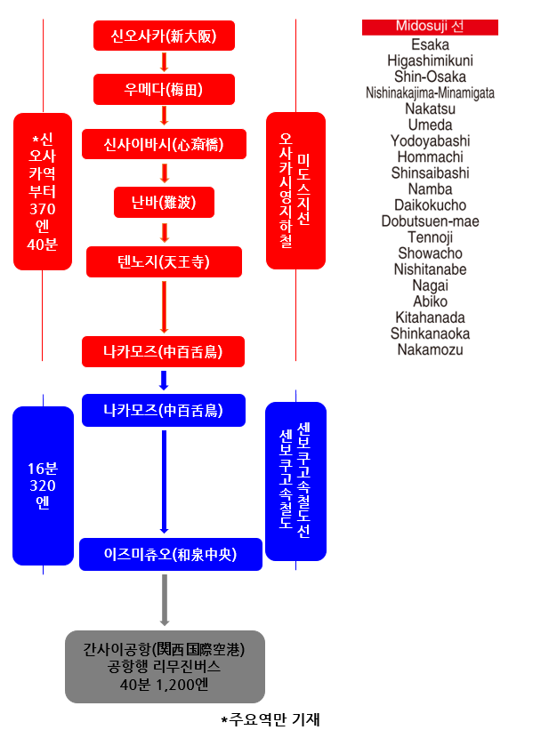  문득 생각난 오사카 시내에서 간사이국제공항 우회루트