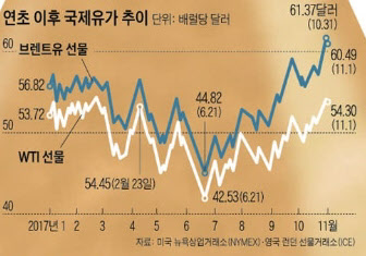 60달러 뚫고, 다시 불타는 유가