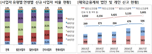  작년 창업자 10명 중 3명은 40대…절반은 수도권 분포