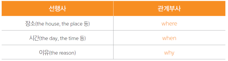 관계부사 where, when, why : 네이버 블로그 관계부사 Where, When, Why : 네이버 블로그