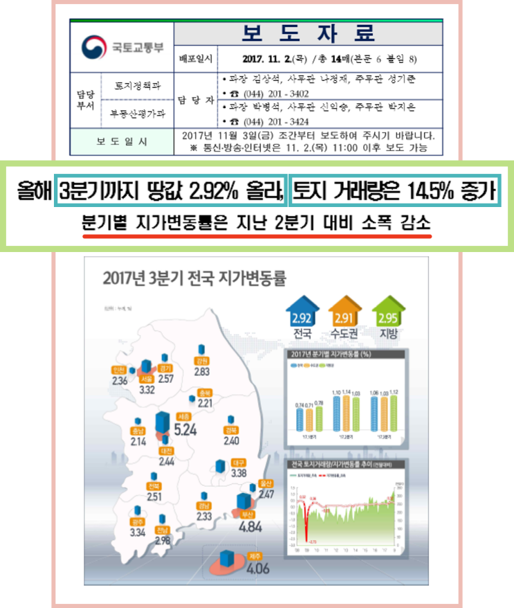 [서평택땅 / 평택부동산전망 / 서평택투자] 2017년 3분기 지가변동률, 토지거래량을 통해 보이는 평택의 나 홀로 핫함