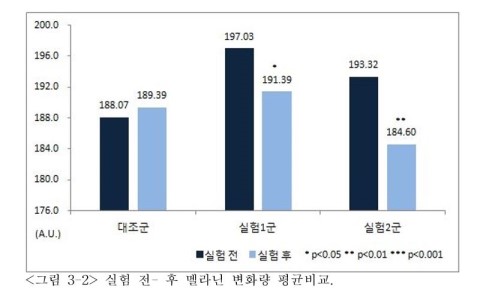  미백 화장품 더 큰 효과 보려면? 