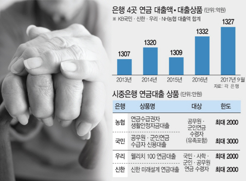 “노후 당겨서 오늘을 사나'…연금대출 증가 우려 “노후 당겨서 오늘을 사나'…연금대출 증가 우려