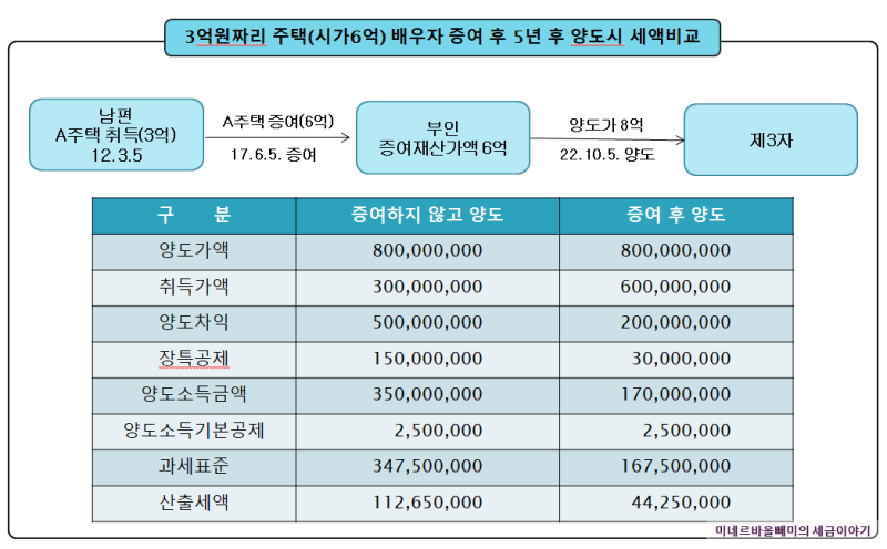 배우자증여공제범위6억까지 5