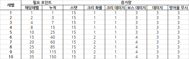 하이퍼 스탯 정리표 : 네이버 블로그 하이퍼 스탯 정리표 : 네이버 블로그