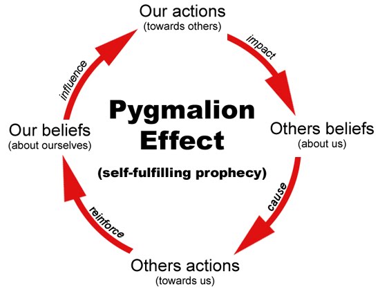  피그말리온 효과(pygmalion effect)