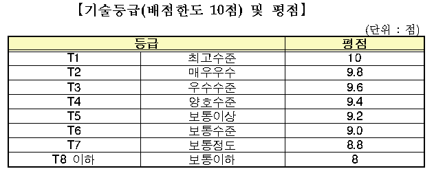  조달청 물품구매 적격심사 -      기술등급평가(TCB) 의무화