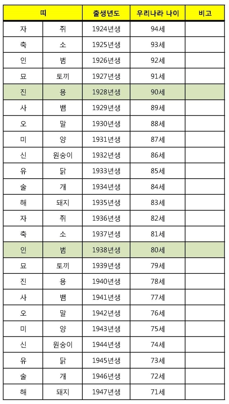 띠별 나이]띠, 쥐띠, 소띠, 법띠, 토끼띠, 용띠, 뱀띠, 말띠, 양띠, 원숭이띠, 닭띠, 개띠, 돼지띠 : 네이버 블로그