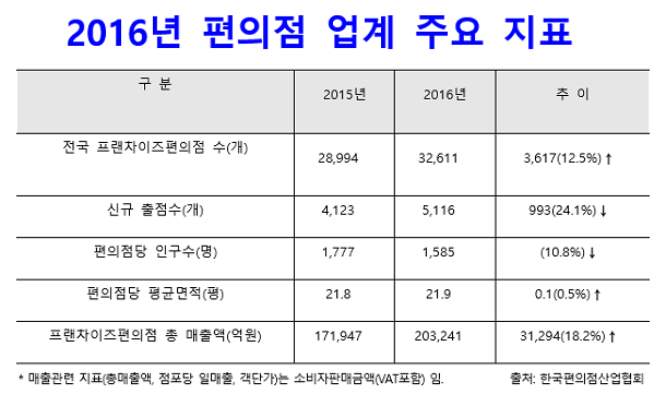  편의점 창업… 지금이라도 괜찮을까요?