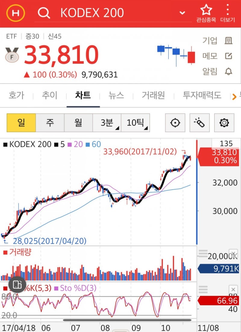 코스피 지수와 오늘의 주식시세 코스피200 지수 : 네이버 블로그