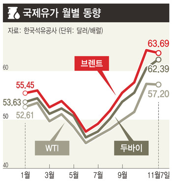 사우디 ‘피의 숙청’으로 불붙은 국제유가 70달러 넘나 사우디 ‘피의 숙청’으로 불붙은 국제유가 70달러 넘나