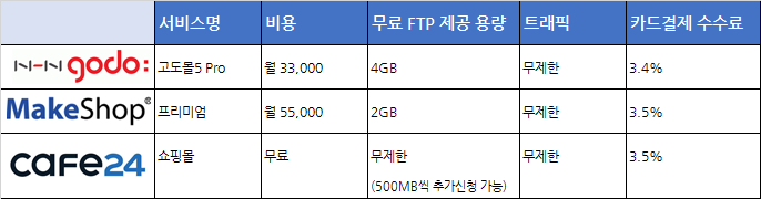 [쇼핑몰 홈페이지 제작 확인] _솔루션사용 VS 독립형 쇼핑몰 제작 비교.