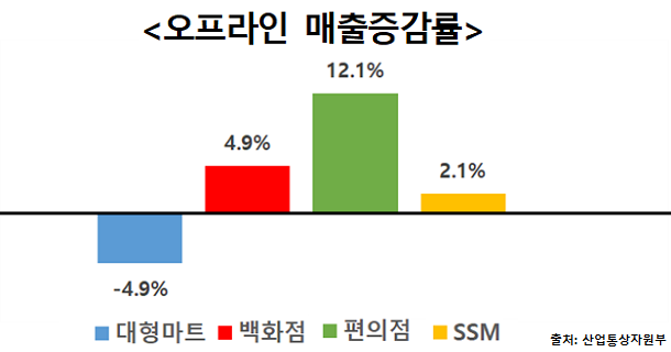  유통업계 9월 매출, 편의점 중심으로 소폭 상승